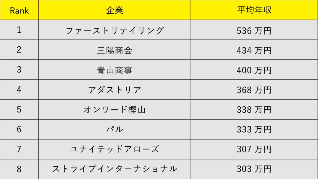 アパレル業界の年収ランキング。給料が高いブランド・企業って？